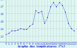 Courbe de tempratures pour Ile d