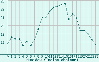 Courbe de l'humidex pour Cherbourg (50)