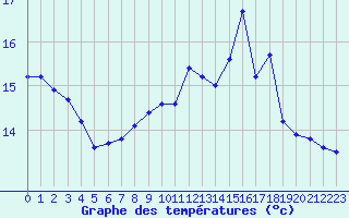 Courbe de tempratures pour Voiron (38)