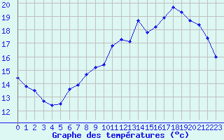 Courbe de tempratures pour Ploeren (56)