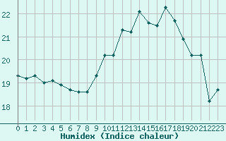 Courbe de l'humidex pour Cap de la Hague (50)