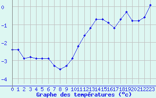 Courbe de tempratures pour Xonrupt-Longemer (88)