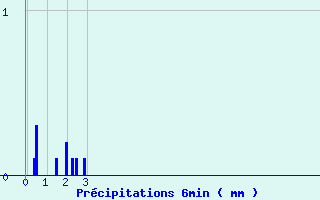 Diagramme des prcipitations pour Saint-Pal-de-Chalencon - Malet (43)