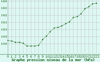 Courbe de la pression atmosphrique pour Cazaux (33)