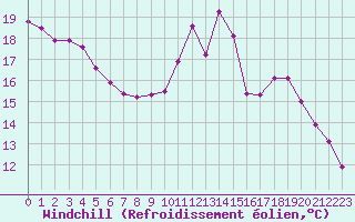 Courbe du refroidissement olien pour Douzy (08)