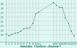 Courbe de l'humidex pour Saint-Antonin-du-Var (83)