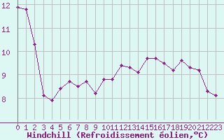 Courbe du refroidissement olien pour Sermange-Erzange (57)