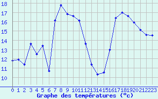 Courbe de tempratures pour Beaucroissant (38)