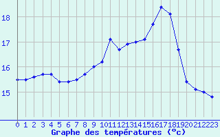 Courbe de tempratures pour Brest (29)