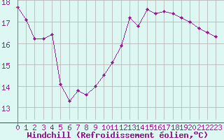Courbe du refroidissement olien pour Albi (81)