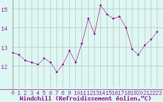 Courbe du refroidissement olien pour Bergerac (24)