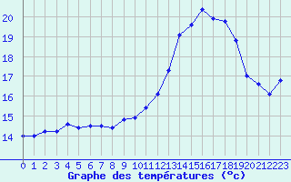 Courbe de tempratures pour Ontinyent (Esp)