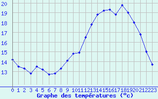Courbe de tempratures pour Le Touquet (62)