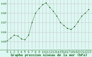 Courbe de la pression atmosphrique pour Leucate (11)