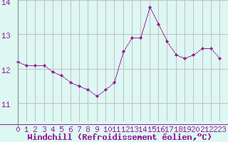Courbe du refroidissement olien pour Leign-les-Bois (86)