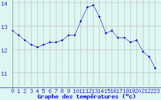 Courbe de tempratures pour Hd-Bazouges (35)