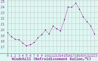 Courbe du refroidissement olien pour Salon-de-Provence (13)