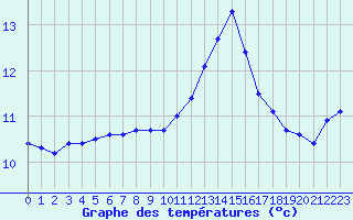 Courbe de tempratures pour Charleville-Mzires / Mohon (08)