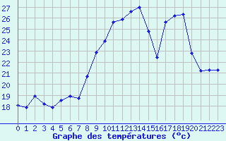 Courbe de tempratures pour San Chierlo (It)