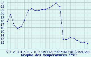 Courbe de tempratures pour Epinal (88)