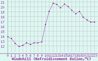 Courbe du refroidissement olien pour Le Touquet (62)