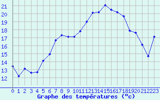 Courbe de tempratures pour Sain-Bel (69)