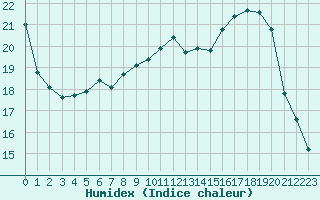 Courbe de l'humidex pour Saint-Dizier (52)