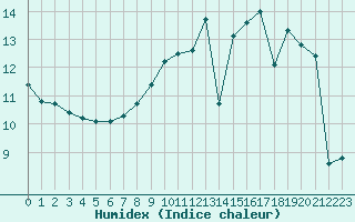 Courbe de l'humidex pour Avord (18)