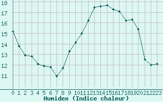 Courbe de l'humidex pour Ste (34)