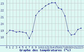 Courbe de tempratures pour Cap Corse (2B)