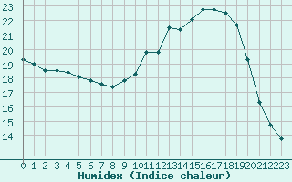 Courbe de l'humidex pour Auxerre-Perrigny (89)