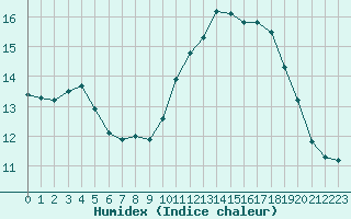 Courbe de l'humidex pour Eu (76)