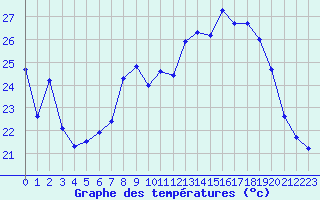 Courbe de tempratures pour Orschwiller (67)