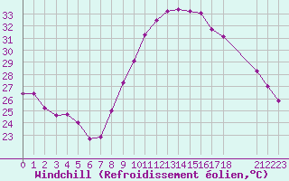Courbe du refroidissement olien pour Fiscaglia Migliarino (It)