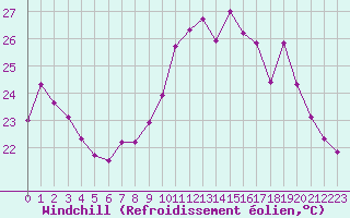 Courbe du refroidissement olien pour Saint-Nazaire-d