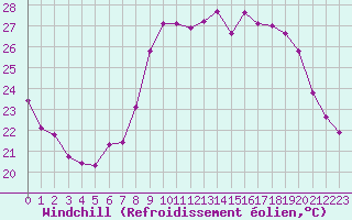 Courbe du refroidissement olien pour Bastia (2B)