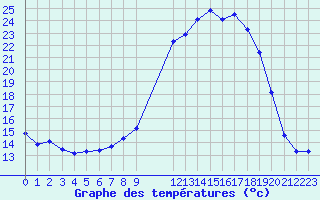 Courbe de tempratures pour Saint-Amans (48)