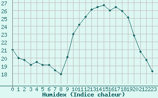 Courbe de l'humidex pour Bordeaux (33)