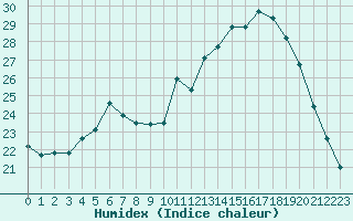 Courbe de l'humidex pour Lorient (56)