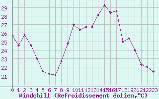 Courbe du refroidissement olien pour Bourges (18)