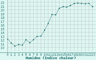 Courbe de l'humidex pour Renwez (08)