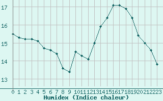 Courbe de l'humidex pour Petiville (76)