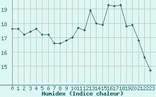 Courbe de l'humidex pour Nancy - Ochey (54)