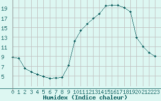 Courbe de l'humidex pour Deauville (14)