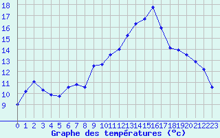 Courbe de tempratures pour Auch (32)