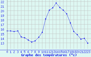 Courbe de tempratures pour Fiscaglia Migliarino (It)