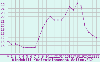 Courbe du refroidissement olien pour Toulon (83)