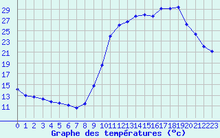 Courbe de tempratures pour Saclas (91)