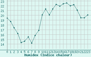 Courbe de l'humidex pour Biscarrosse (40)