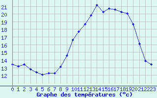 Courbe de tempratures pour Cambrai / Epinoy (62)